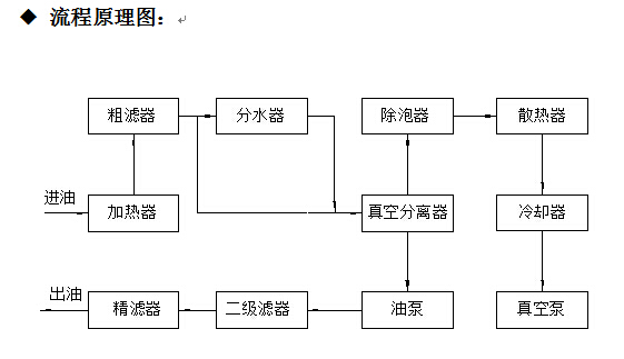 ZJD润滑油滤油机工作原理