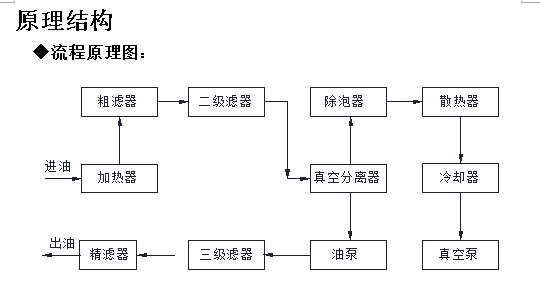 滤油机原理结构
